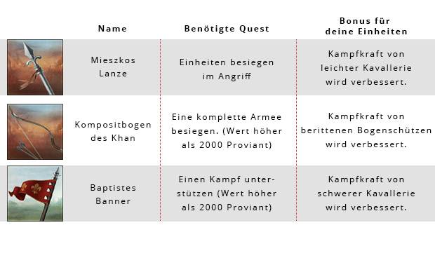 Tribal Wars 2 Paladin Waffen