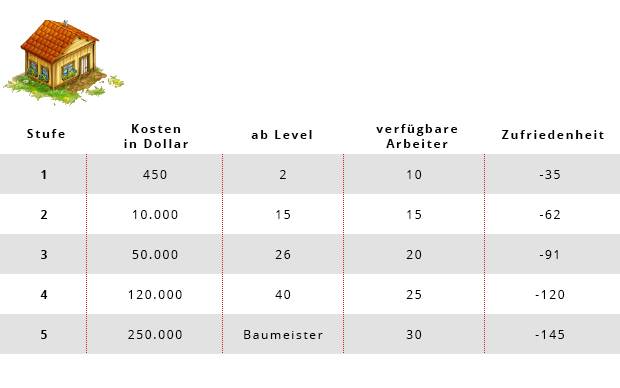 Big Farm Kosten einfaches Wohnhaus