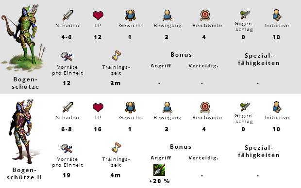 Elvenar Bogenschütze Werte Angriff Verteidigung