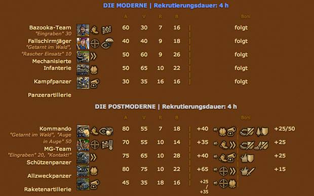 Forge of Empires Einheiten Moderne Postmoderne