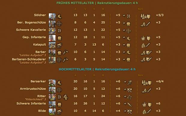 Forge of Empires Einheiten Frühes Mittelalter Hochmittelalter