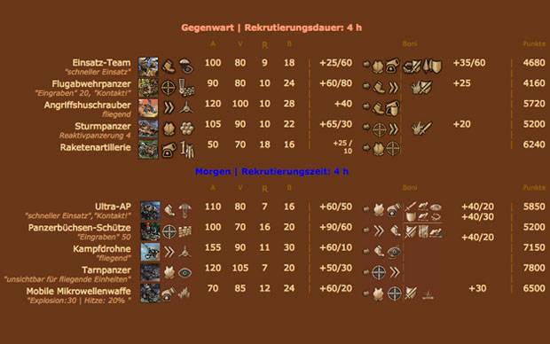 Forge of Empires Einheiten Gegenwart Morgen