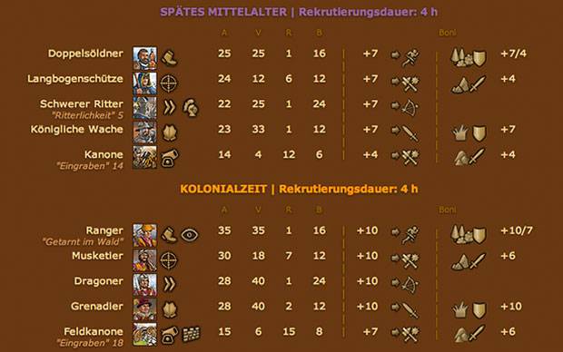 Forge of Empires Einheiten Spätes Mittelalter Kolonialzeit